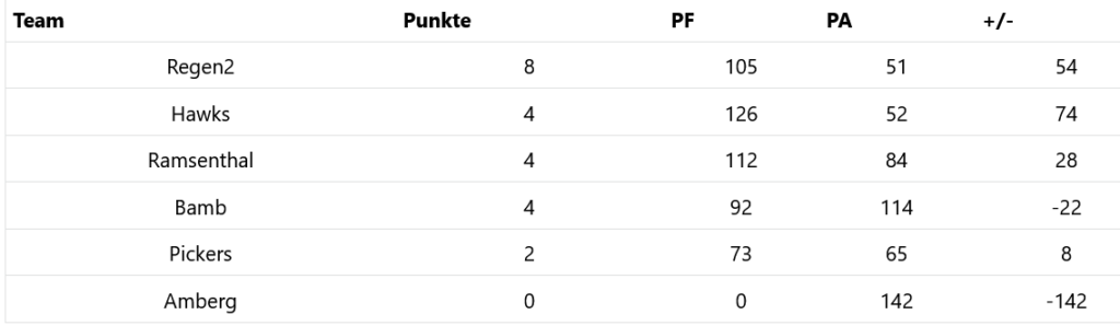 Bamberg Phantoms 1. Spieltag – Deutsche Flag Football Liga